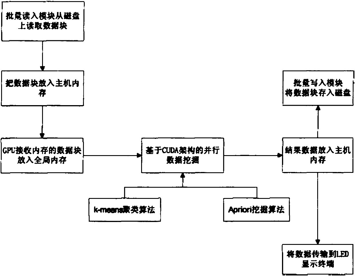 Visualized parallel data mining system