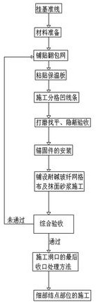 Construction technology of graphite modified cement-based insulation board external wall external insulation thin plastering system