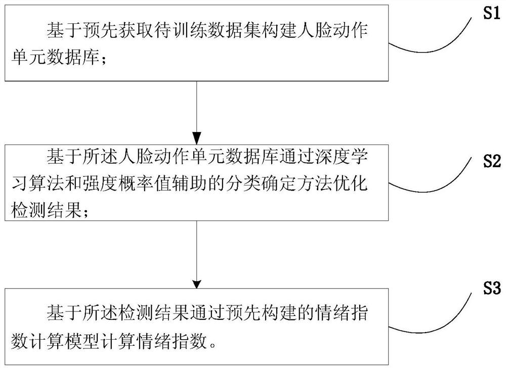 A Calculation Method of Emotional Index Based on Face Action Unit Detection