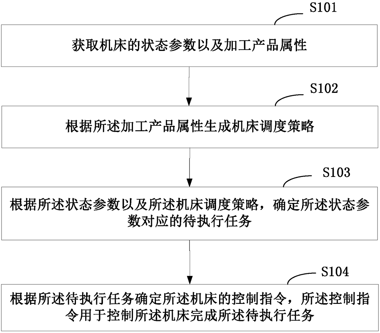 Method and device for controlling machine tool