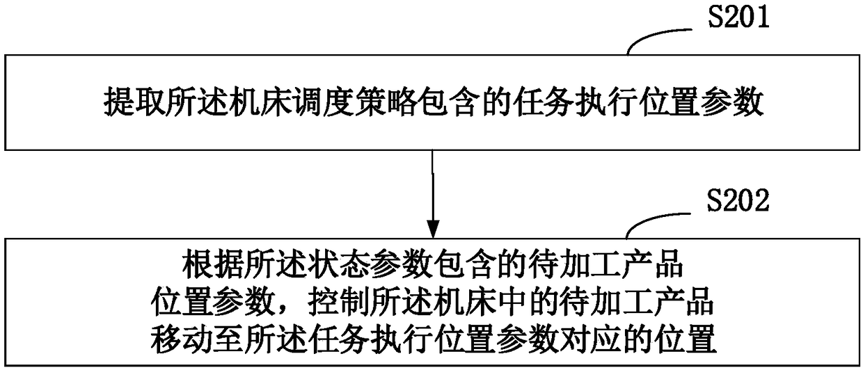 Method and device for controlling machine tool