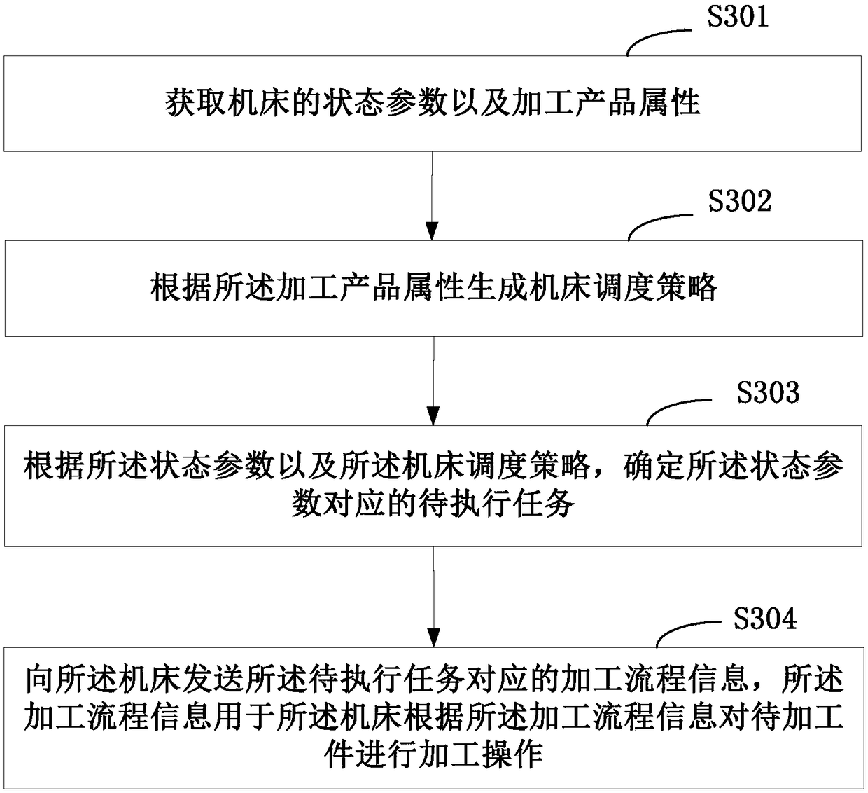 Method and device for controlling machine tool