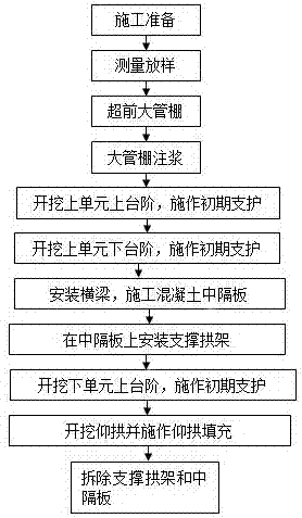 Two-unit and six-step construction method for shallow-buried large-span tunnel