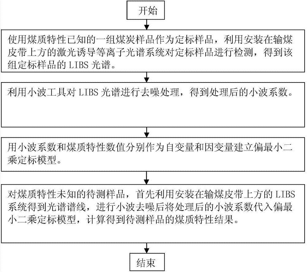 Coal property measuring method based on wavelet transform