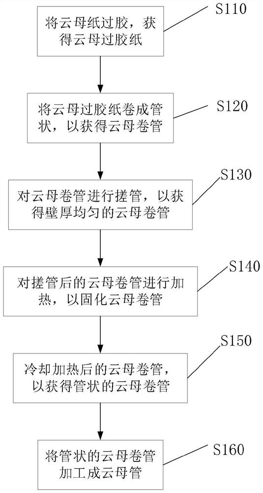 Mica pipe manufacturing method