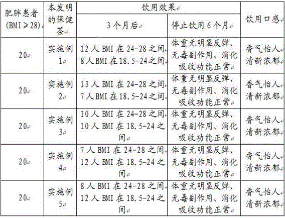 Weight-losing healthy tea and preparing method thereof