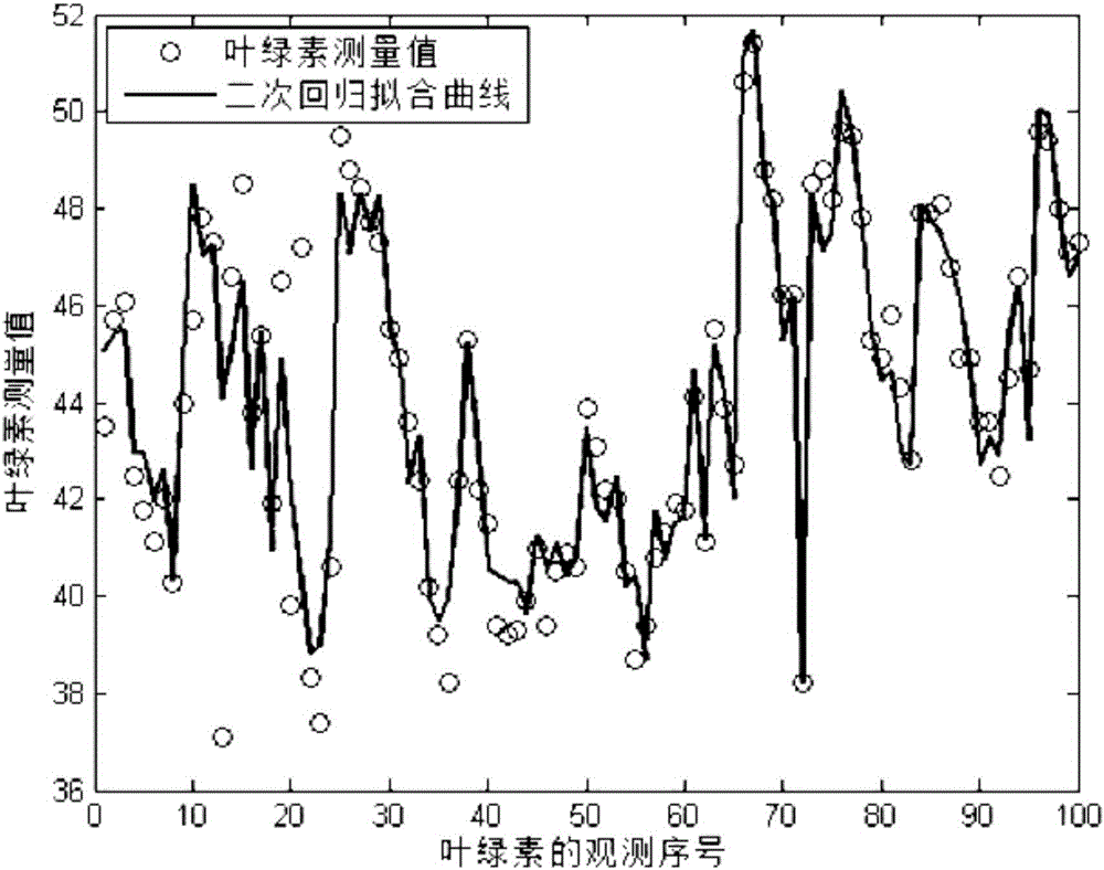 Corn leaf chlorophyll content and phenotype parameter measuring method based on SVM and regression analysis