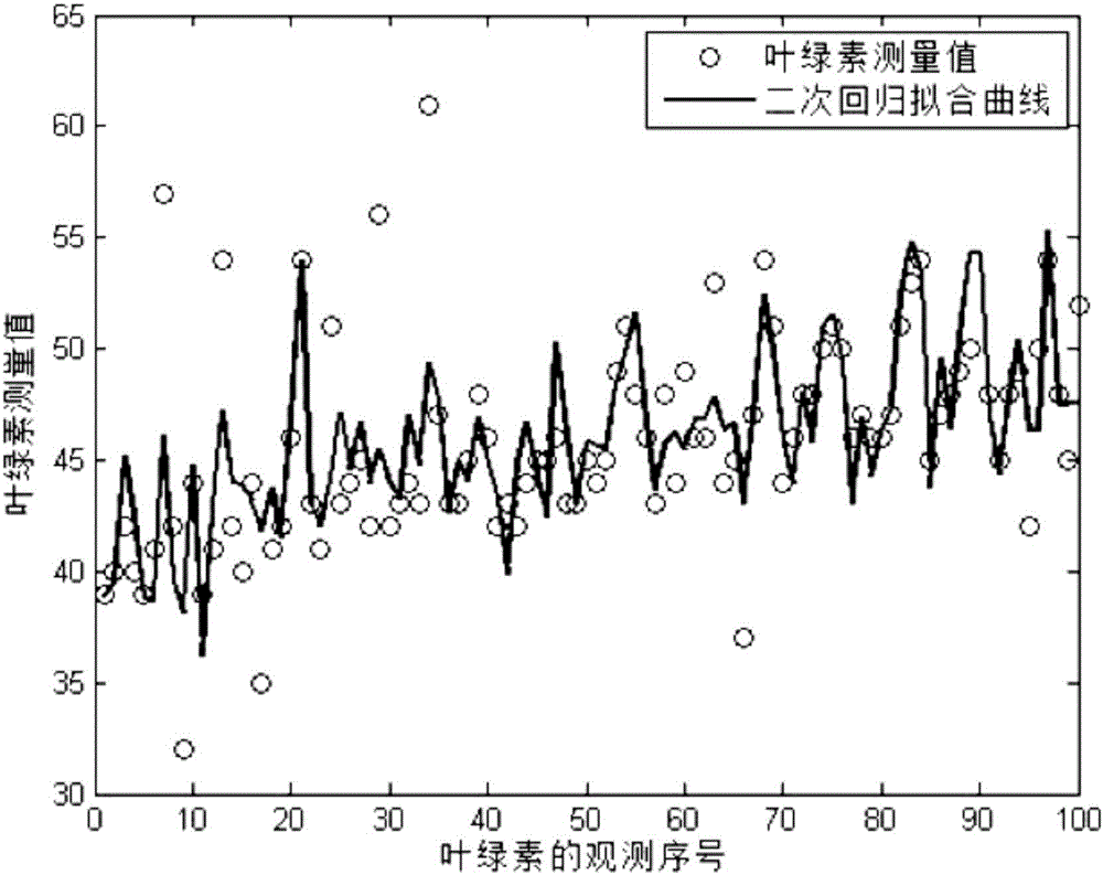 Corn leaf chlorophyll content and phenotype parameter measuring method based on SVM and regression analysis