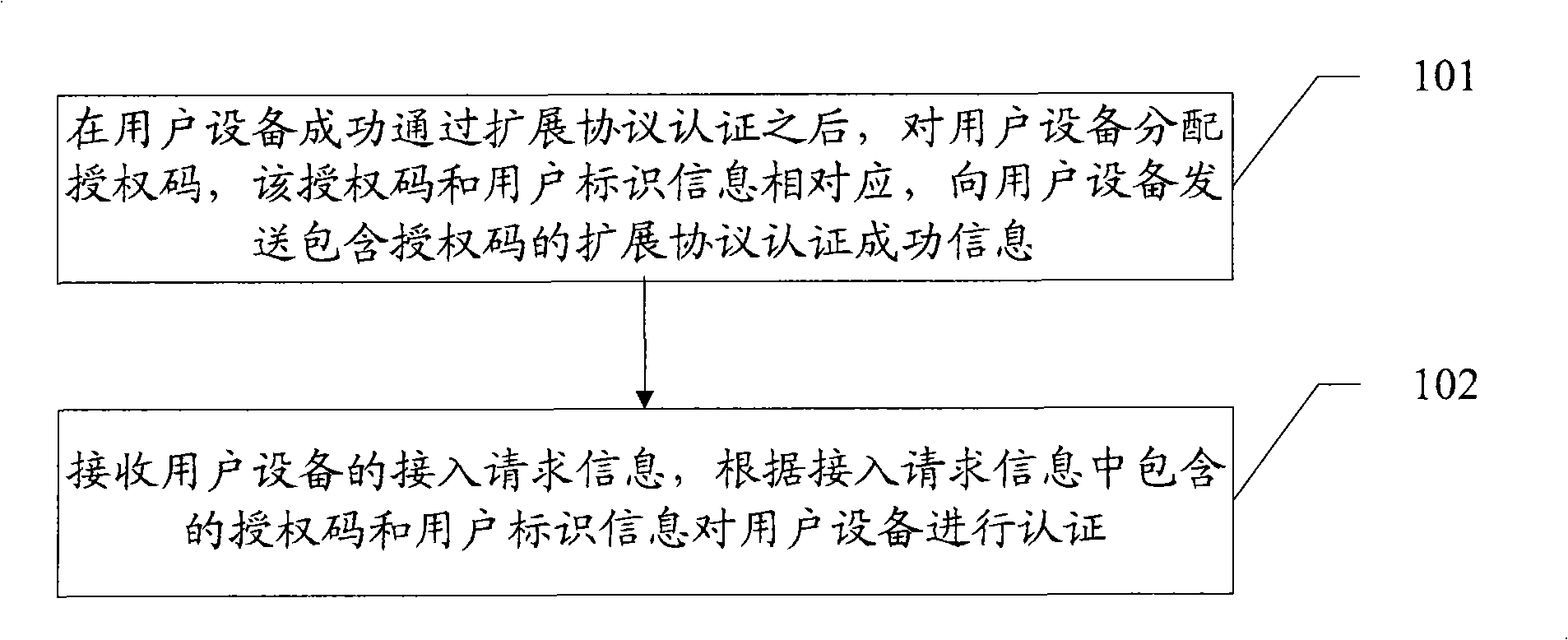 Access authentication method and device