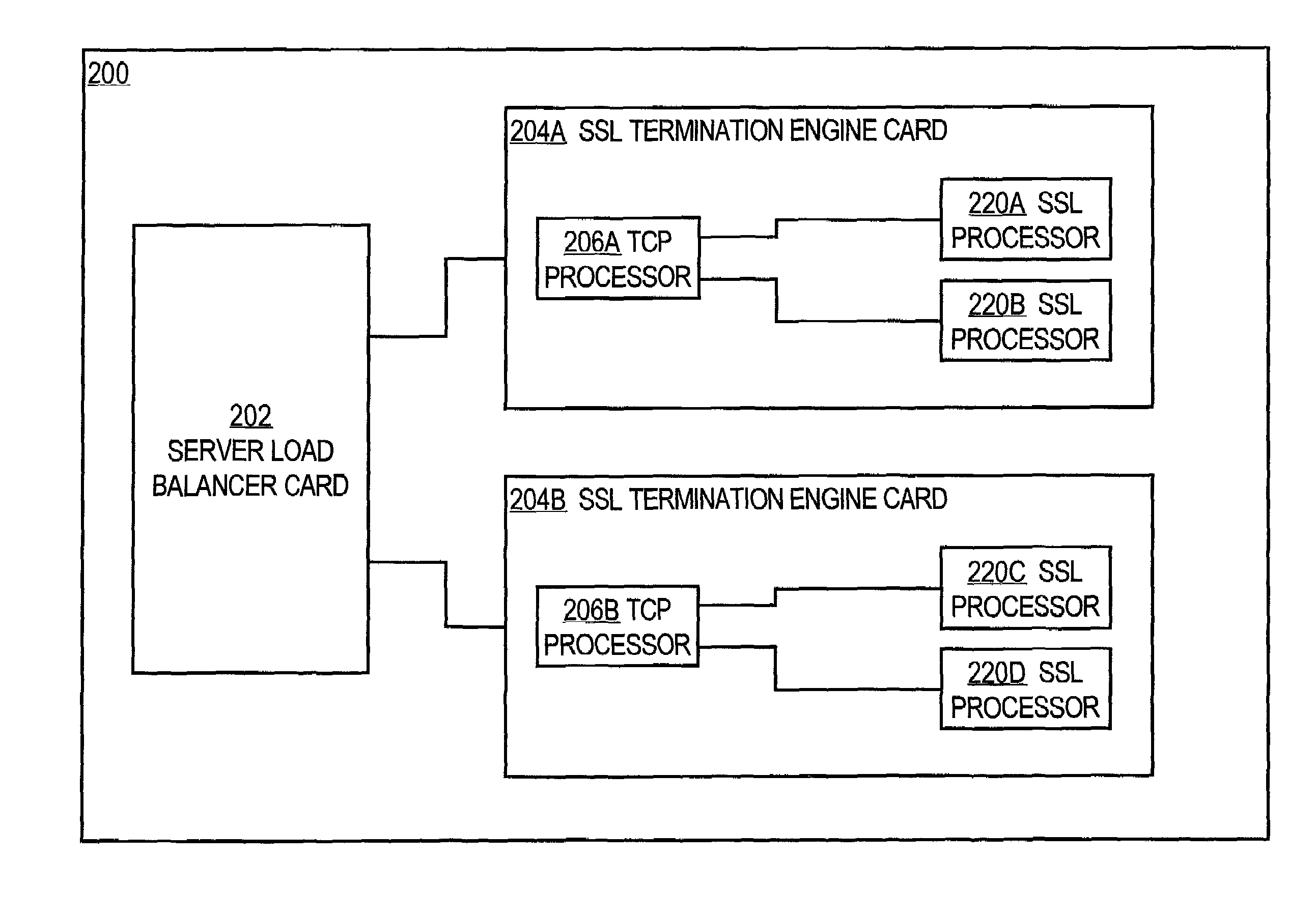 Load balancing approach for scaling secure sockets layer performance