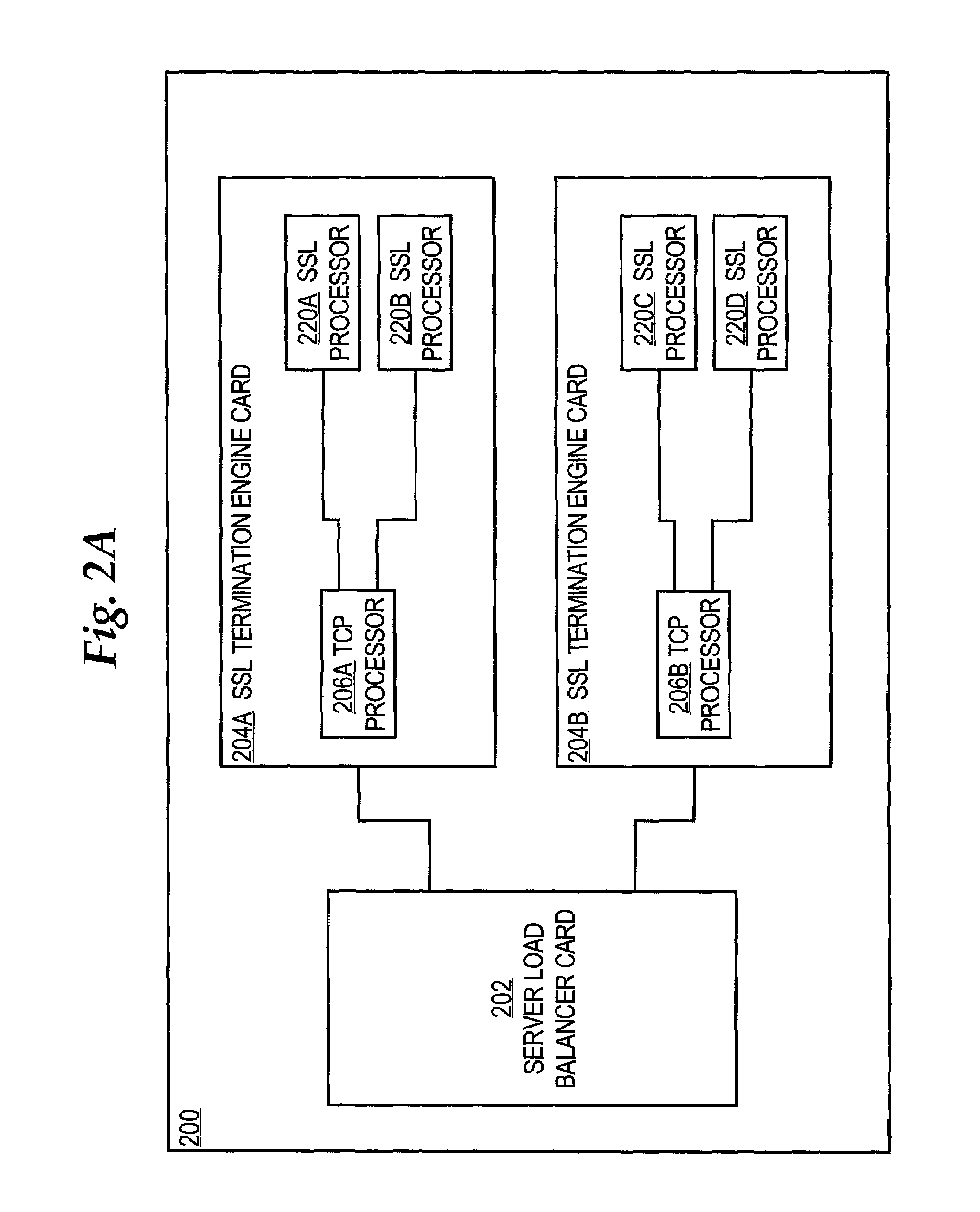 Load balancing approach for scaling secure sockets layer performance