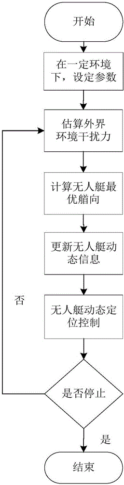 Unmanned ship dynamic locating control method