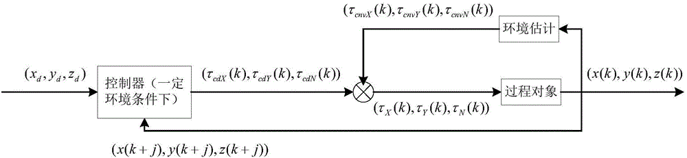 Unmanned ship dynamic locating control method