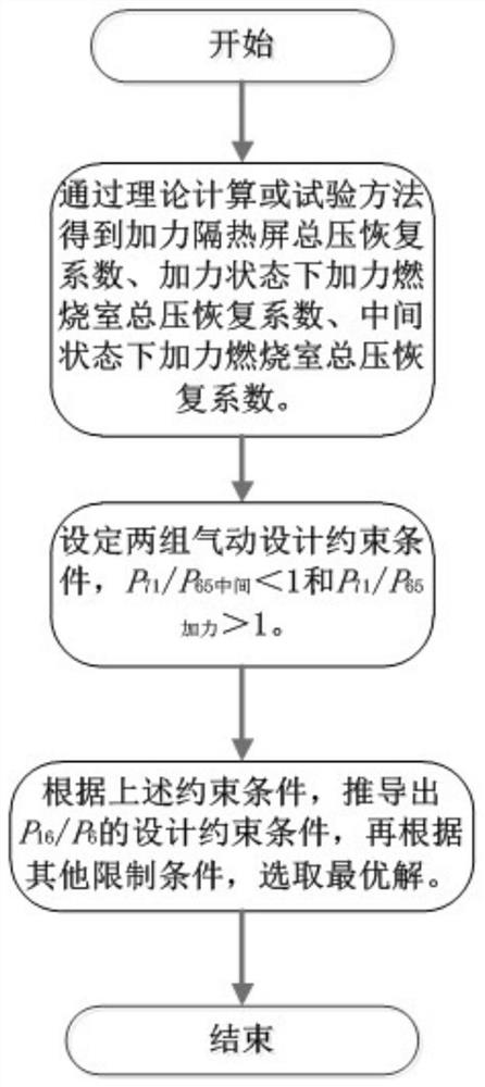 External-internal culvert pressure ratio optimization design method and system