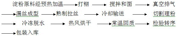 Production technology for pea silk noodles