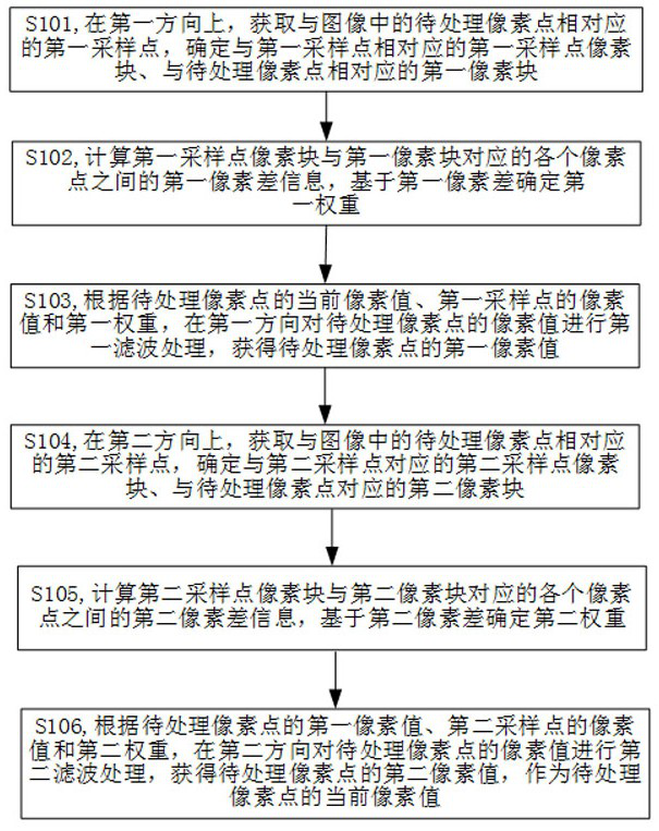 Image denoising method and device, electronic equipment and storage medium