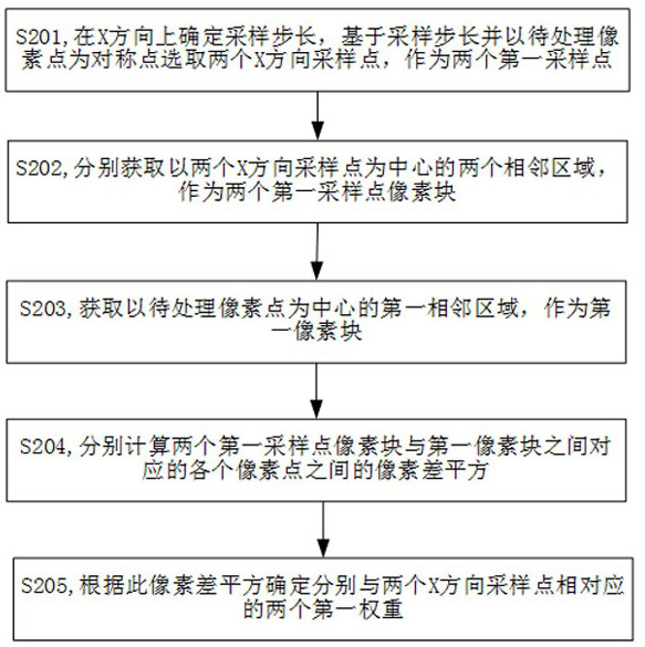 Image denoising method and device, electronic equipment and storage medium