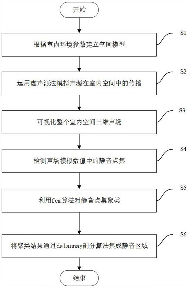 A method of triangular patching for quiet areas based on home environment