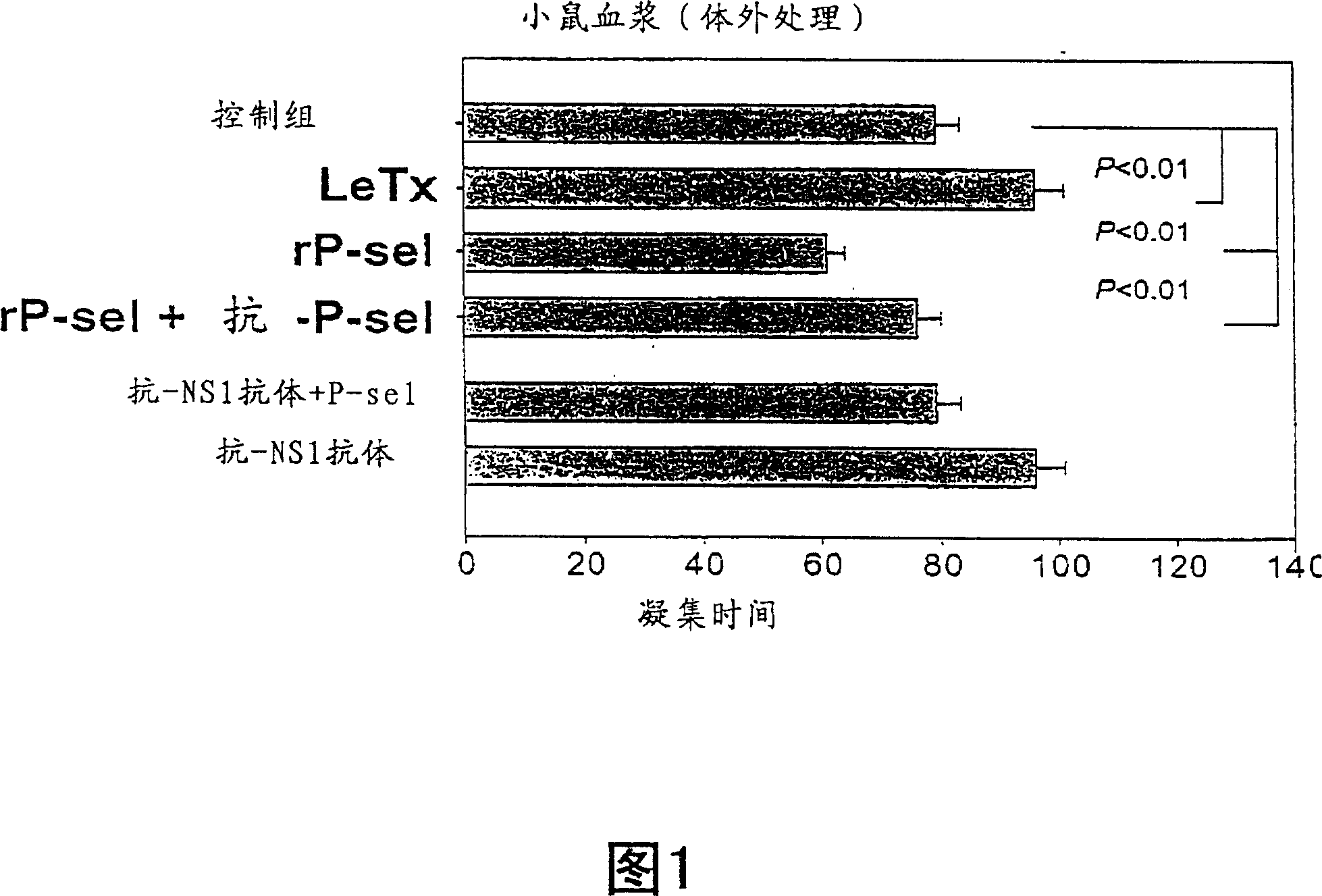 Novel usage of soluble P-lectin and anthrax lethal toxin