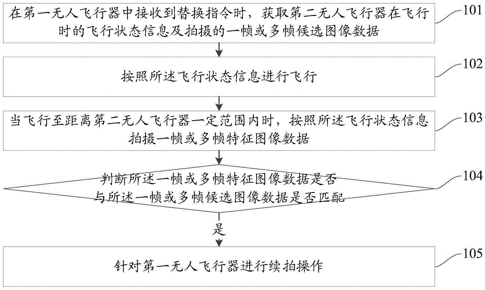 Unmanned aircraft-based continuous shooting method and unmanned aircraft