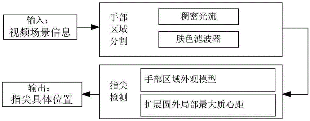 Fingertip detection method in complex environment