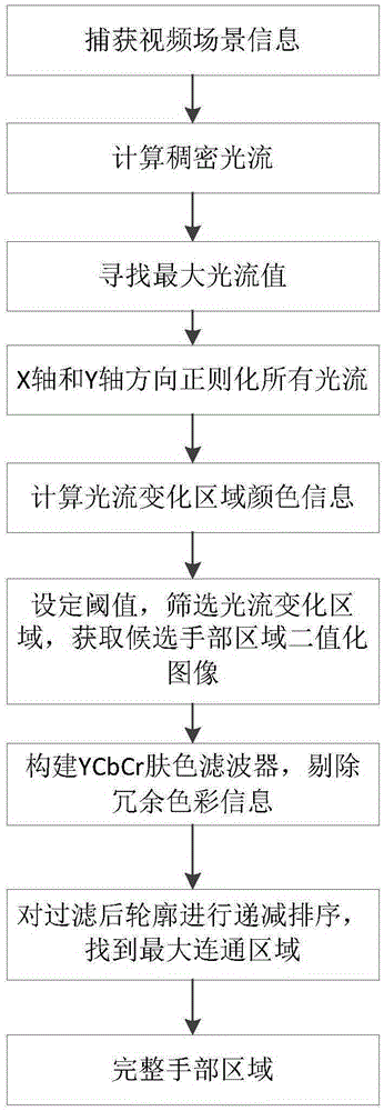 Fingertip detection method in complex environment