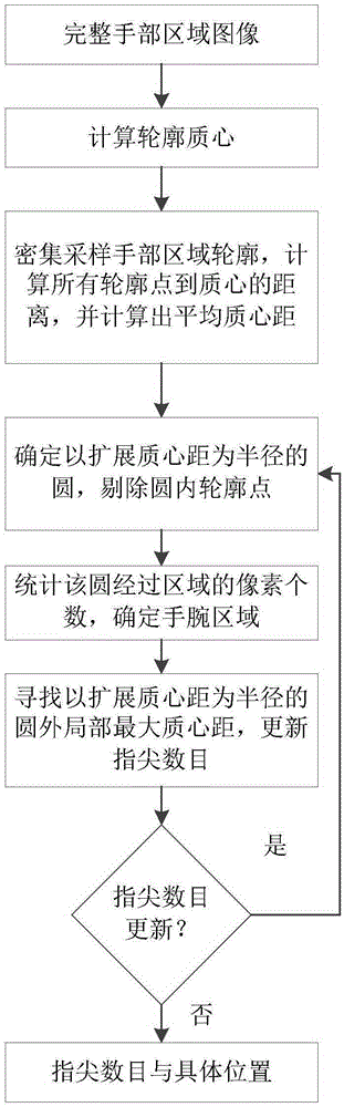 Fingertip detection method in complex environment