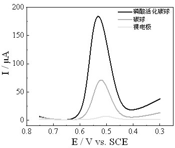 Electrochemical sensing method for rutin detection