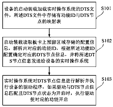 Dynamic configuration method and device for embedded operating system