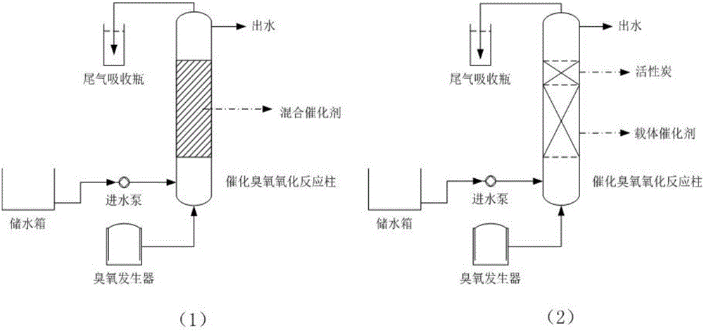 Catalyst used for catalyzing ozone oxidation and preparation method thereof