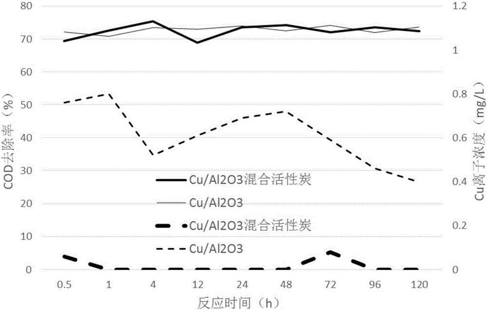 Catalyst used for catalyzing ozone oxidation and preparation method thereof