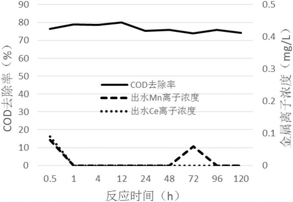 Catalyst used for catalyzing ozone oxidation and preparation method thereof