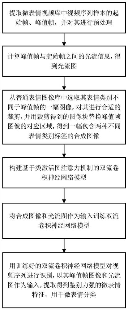 Discriminative feature learning method and system for micro-expression recognition