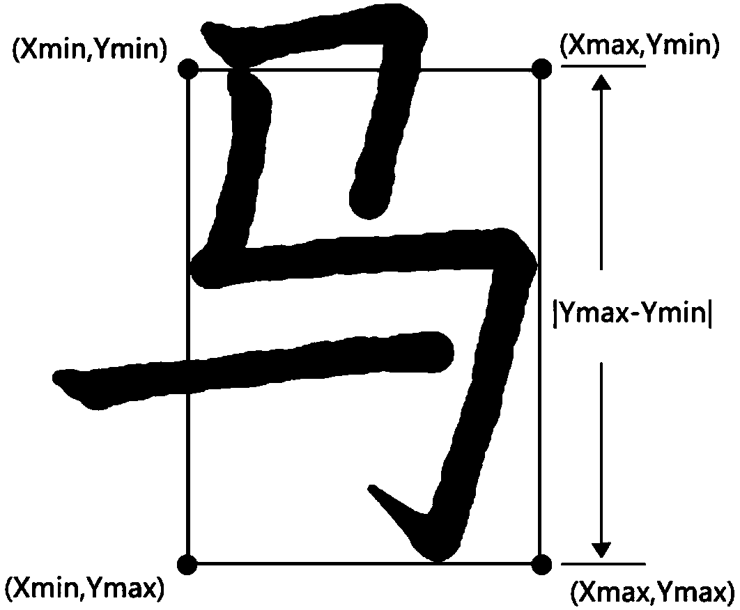 Chinese character text line writing quality automatic evaluation method and system based on time sequence point set calculation