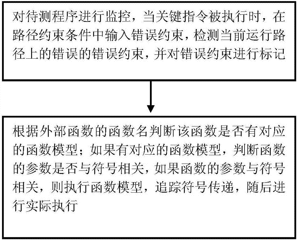 Automatic detection and correction method of codes