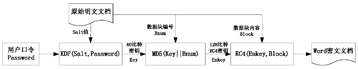 A Quick Restoration Method for Word Encrypted Documents