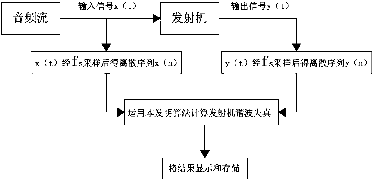 Harmonic distortion index measurement method and device for broadcasting transmitter