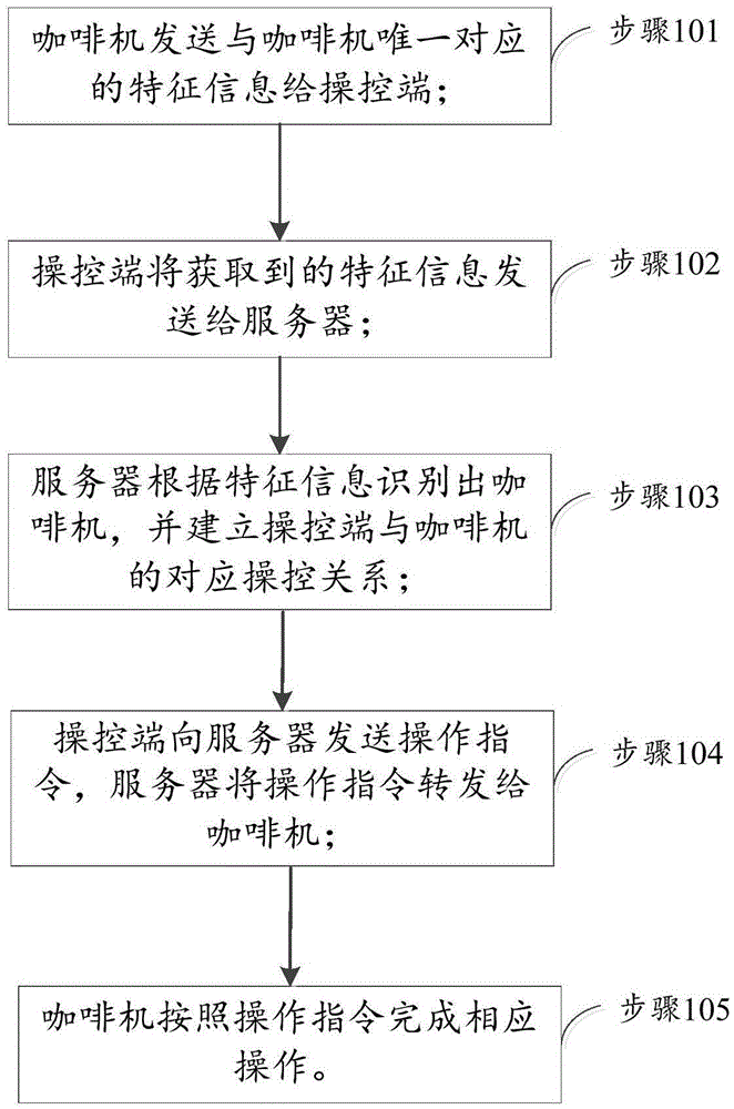 Coffee machine remote control method, coffee machine and coffee machine remote control system