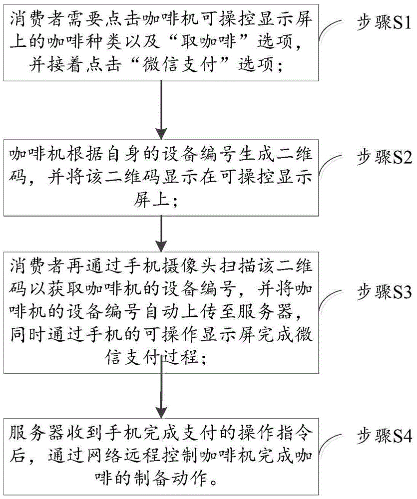 Coffee machine remote control method, coffee machine and coffee machine remote control system