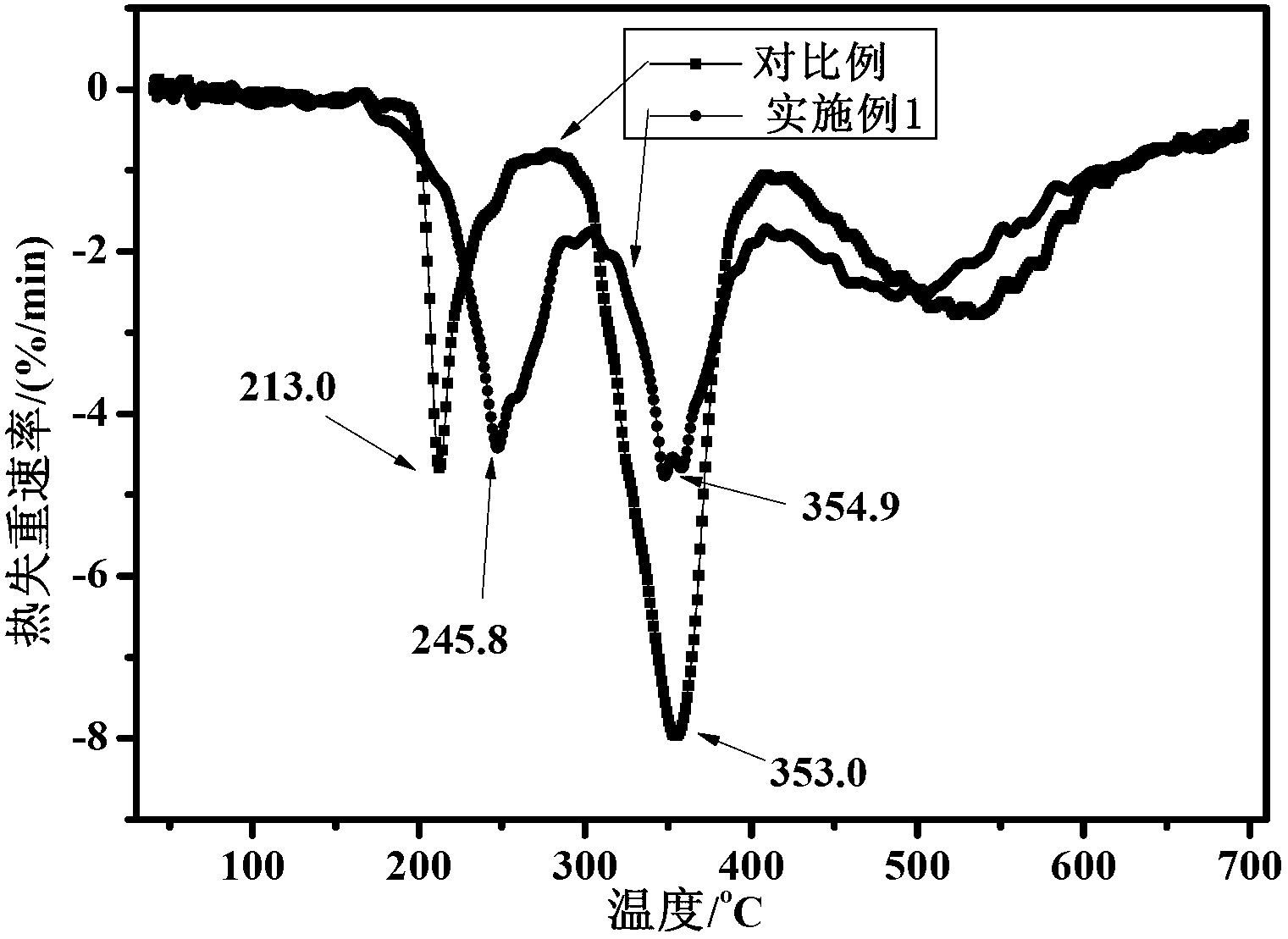 Novel polymer proton exchange membrane and preparation method thereof