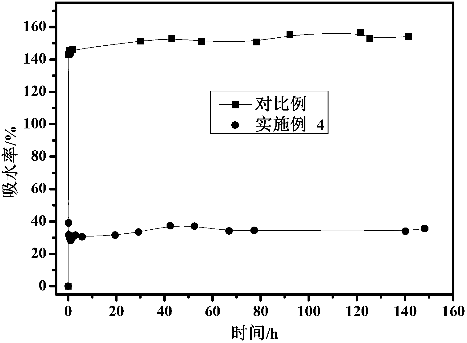 Novel polymer proton exchange membrane and preparation method thereof