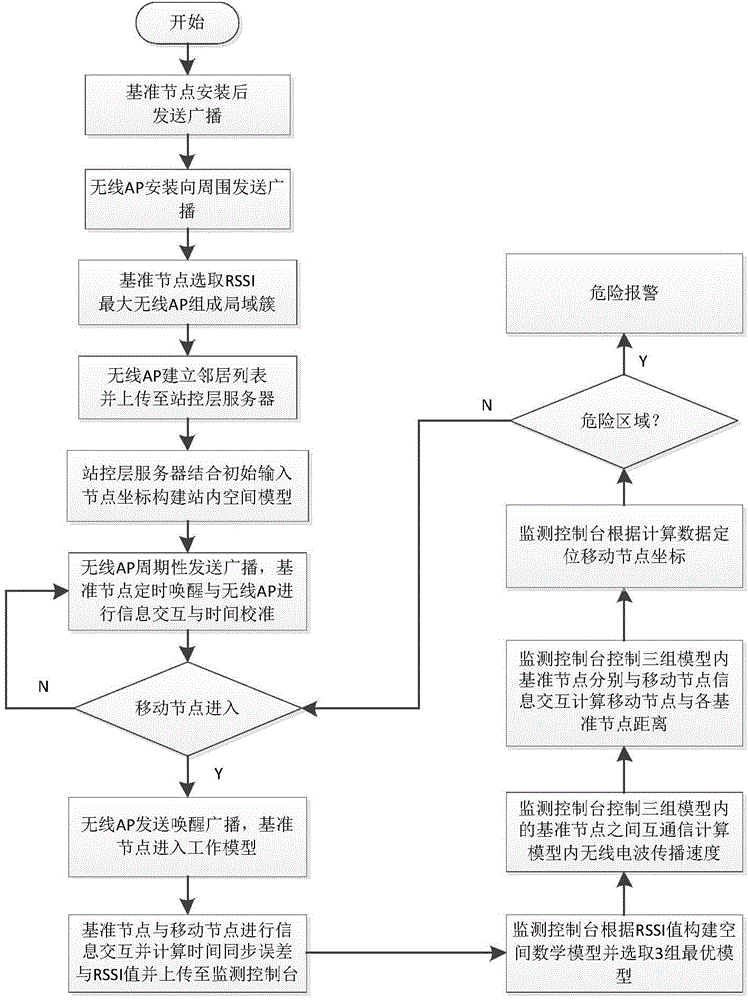 Wireless-based online movement positioning method and wireless-based online movement positioning system in transformer substation