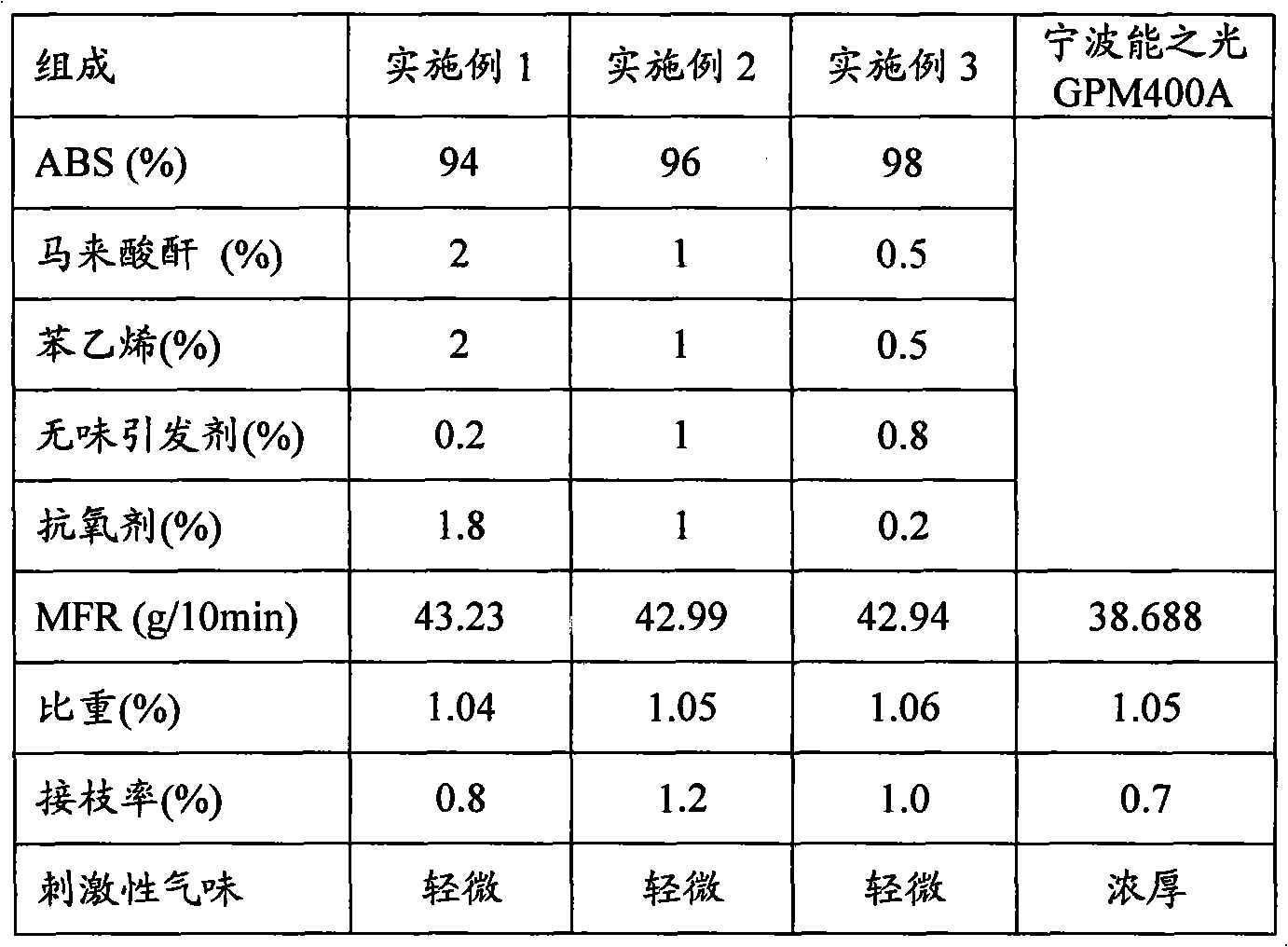 Maleic anhydride melt-grafted ABS and preparation method thereof