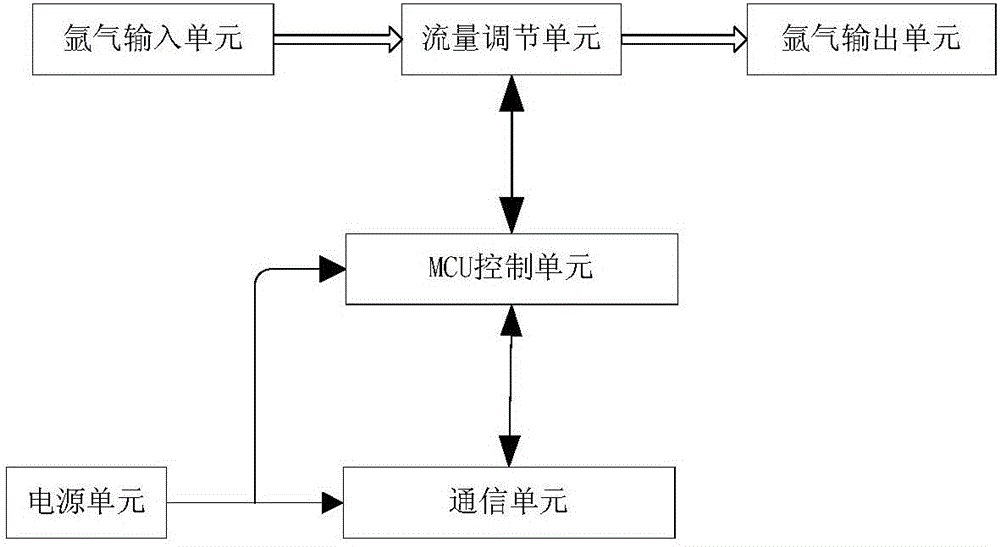 Argon flow control method and system