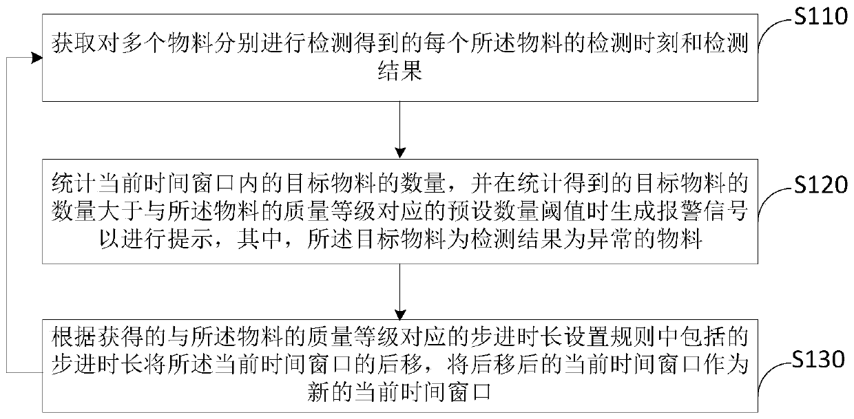 Data anomaly statistical alarm method and device and electronic equipment