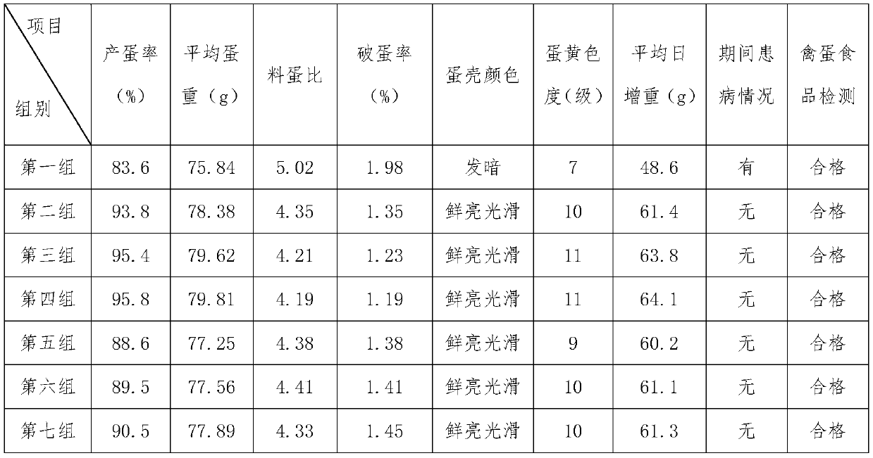 Traditional Chinese medicine additive for increasing eggs of laying fowls and application