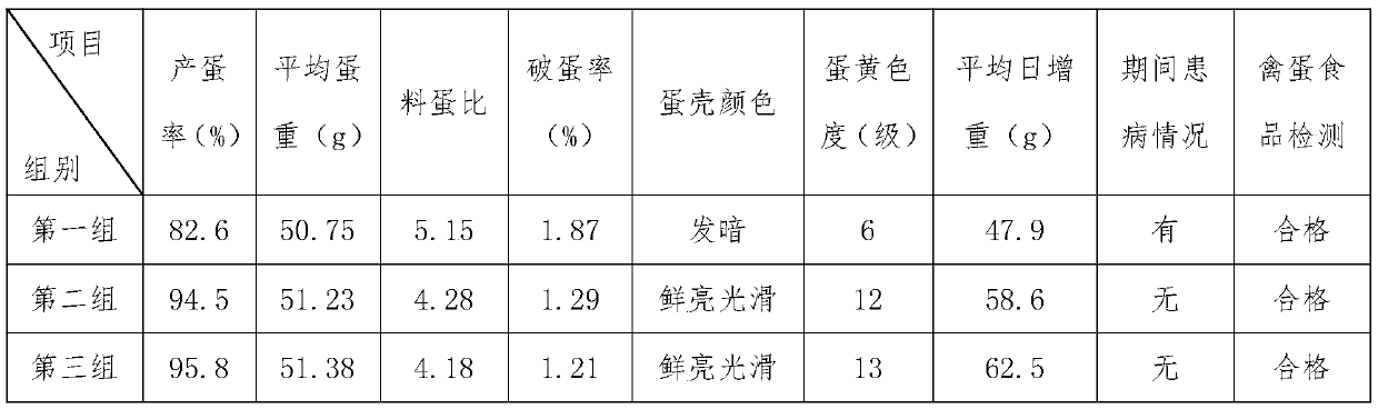 Traditional Chinese medicine additive for increasing eggs of laying fowls and application