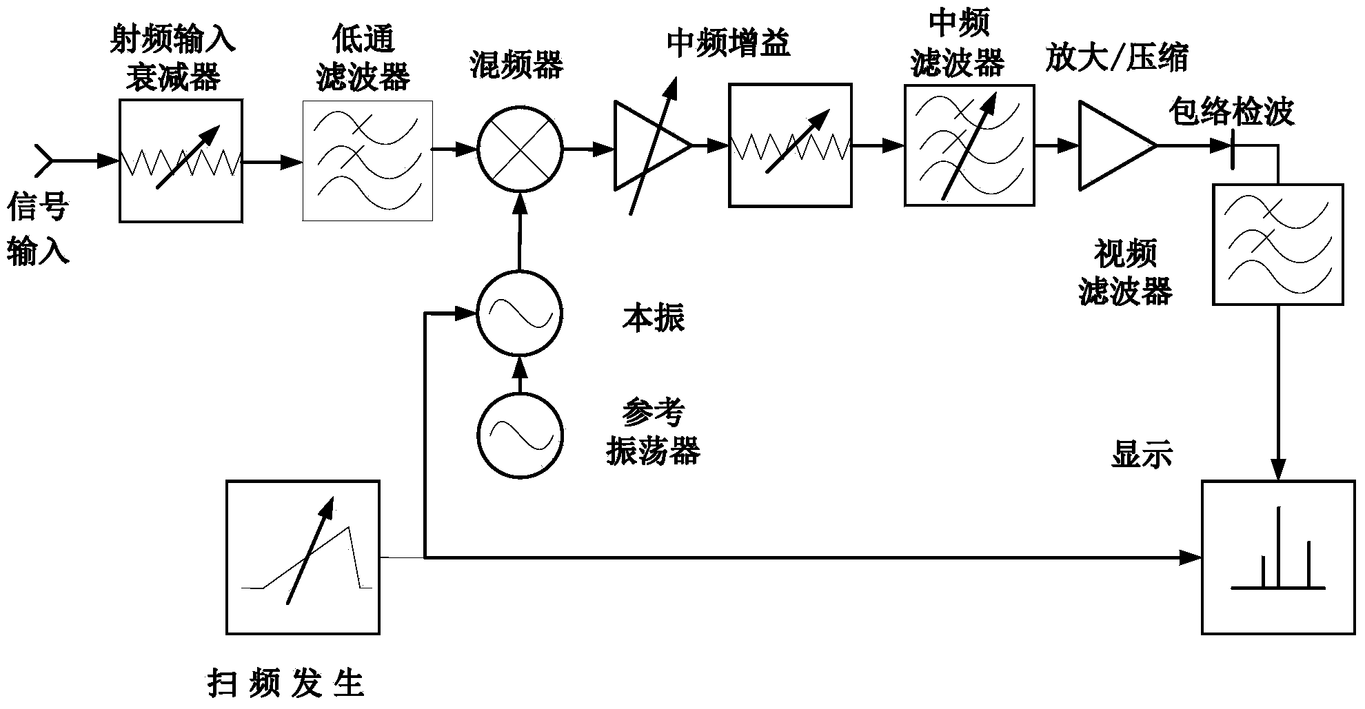 Method for correcting frequency of heterodyne type frequency spectrum analyzer