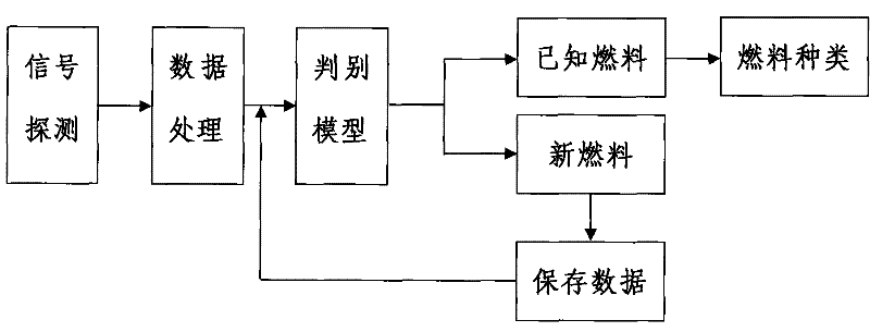 Fuel type on-line identification method based on support vector machine