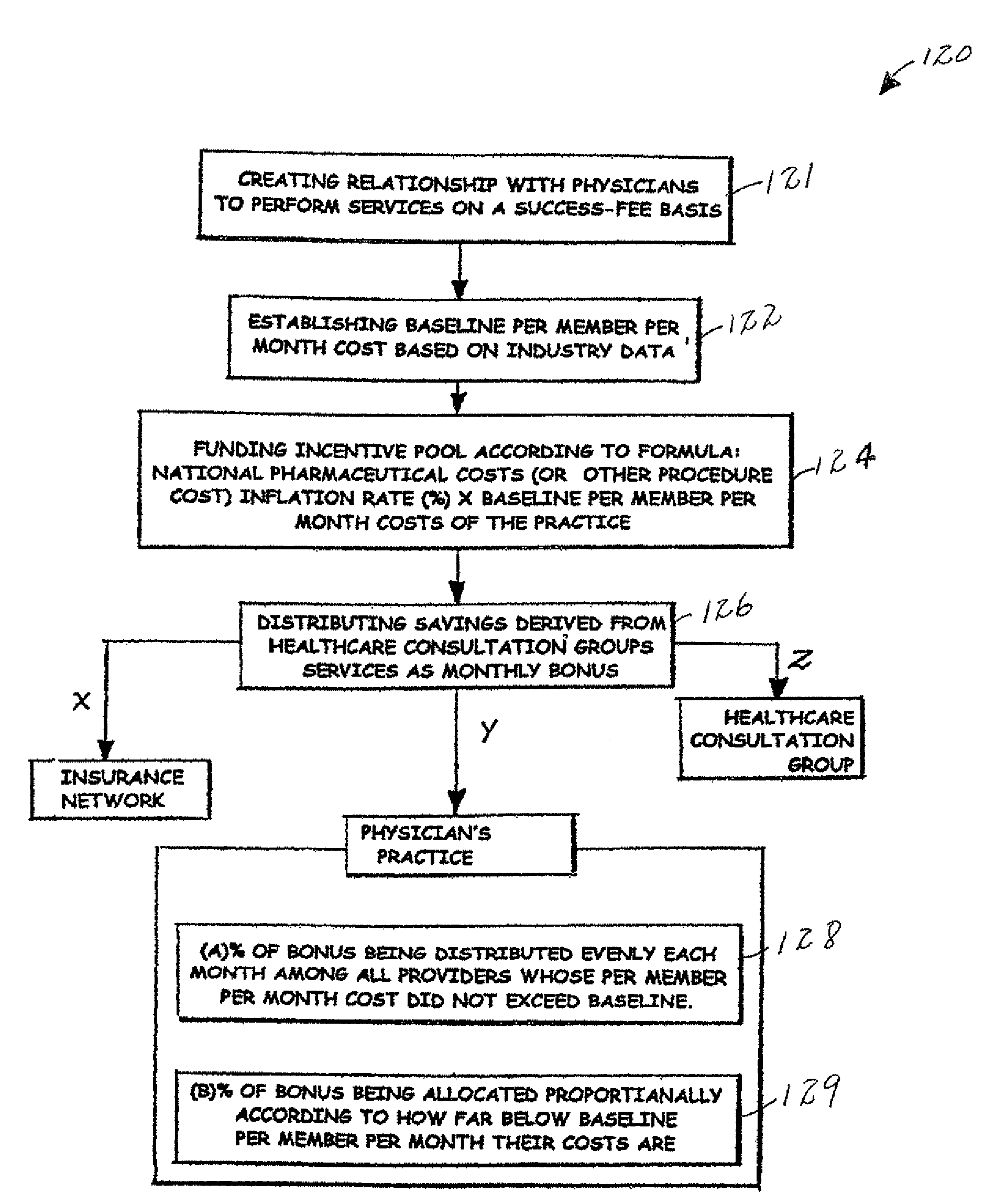 Methods for collecting fees for healthcare management group